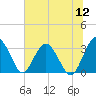 Rt. 170 bridge tide chart for Tuesday, July 12, 2022