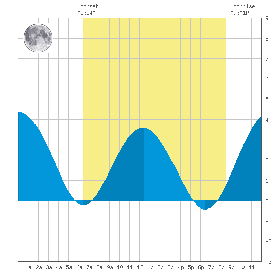 Rt. 170 bridge tide chart for Wednesday, July 13, 2022