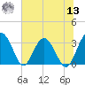 Rt. 170 bridge tide chart for Wednesday, July 13, 2022