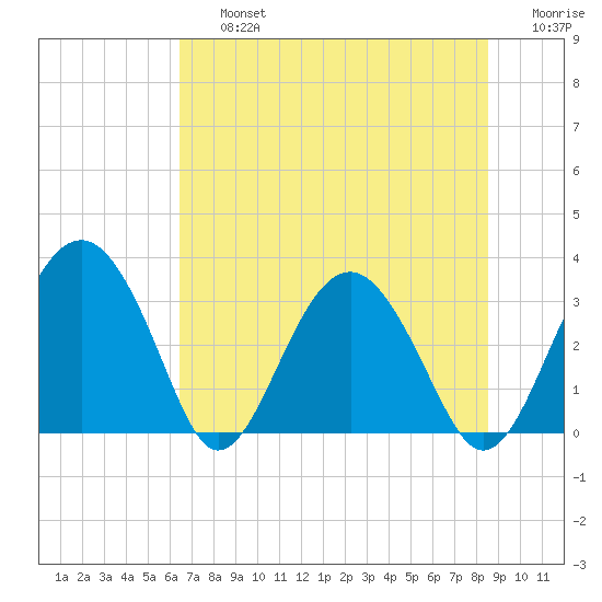 Rt. 170 bridge tide chart for Friday, July 15, 2022