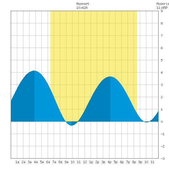 Rt. 170 bridge tide chart for Sunday, July 17, 2022
