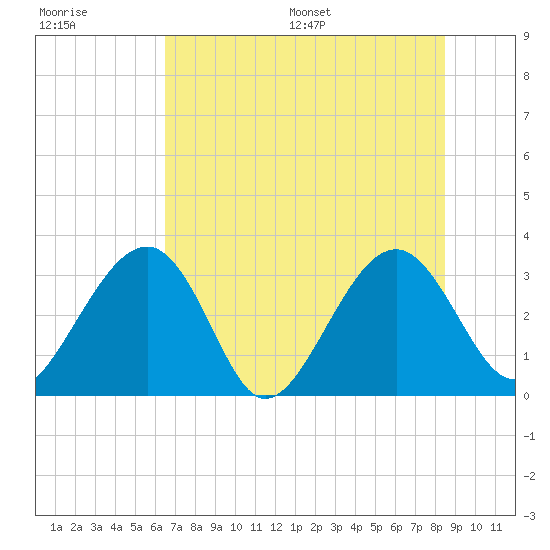 Rt. 170 bridge tide chart for Tuesday, July 19, 2022