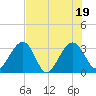 Rt. 170 bridge tide chart for Tuesday, July 19, 2022