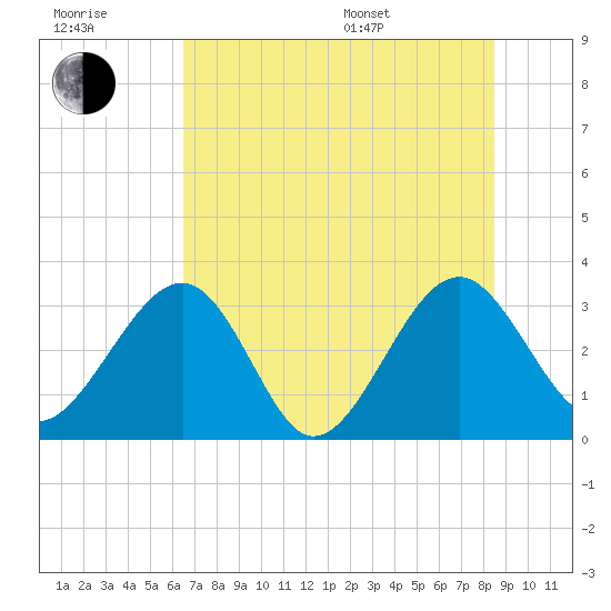 Rt. 170 bridge tide chart for Wednesday, July 20, 2022