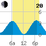 Rt. 170 bridge tide chart for Wednesday, July 20, 2022
