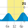 Rt. 170 bridge tide chart for Thursday, July 21, 2022