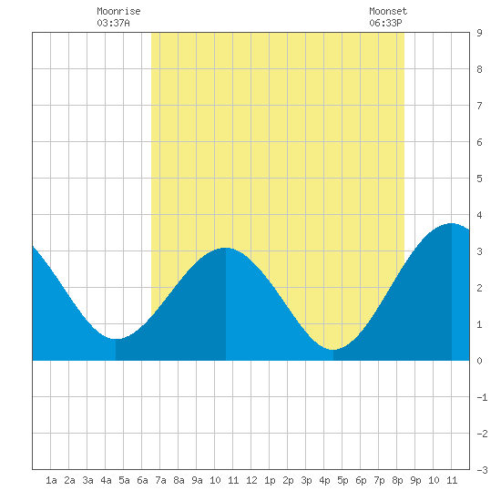 Rt. 170 bridge tide chart for Monday, July 25, 2022