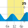 Rt. 170 bridge tide chart for Monday, July 25, 2022