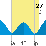 Rt. 170 bridge tide chart for Wednesday, July 27, 2022