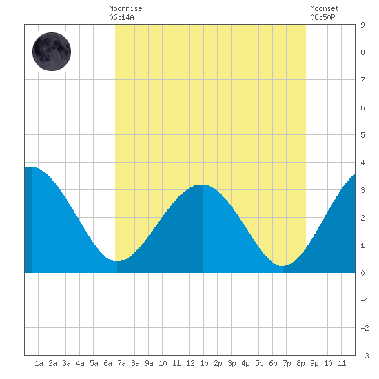 Rt. 170 bridge tide chart for Thursday, July 28, 2022