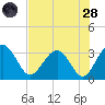 Rt. 170 bridge tide chart for Thursday, July 28, 2022
