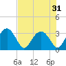 Rt. 170 bridge tide chart for Sunday, July 31, 2022