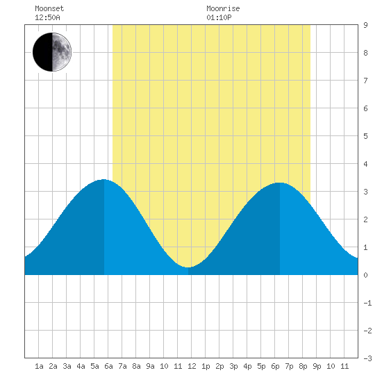 Rt. 170 bridge tide chart for Wednesday, July 6, 2022