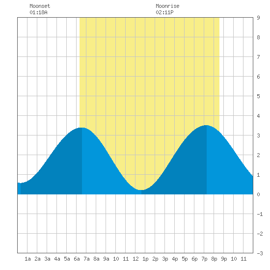 Rt. 170 bridge tide chart for Thursday, July 7, 2022