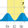 Rt. 170 bridge tide chart for Thursday, July 7, 2022