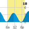 Rt. 170 bridge tide chart for Wednesday, August 10, 2022