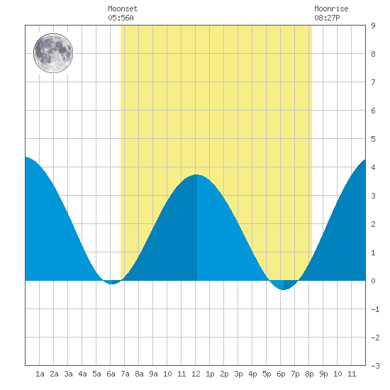 Rt. 170 bridge tide chart for Thursday, August 11, 2022