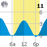 Rt. 170 bridge tide chart for Thursday, August 11, 2022
