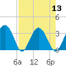 Rt. 170 bridge tide chart for Saturday, August 13, 2022