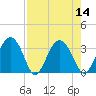 Rt. 170 bridge tide chart for Sunday, August 14, 2022