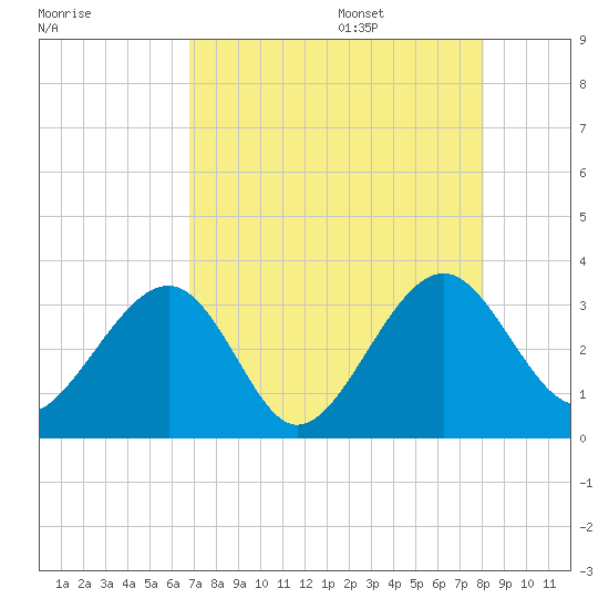 Rt. 170 bridge tide chart for Thursday, August 18, 2022