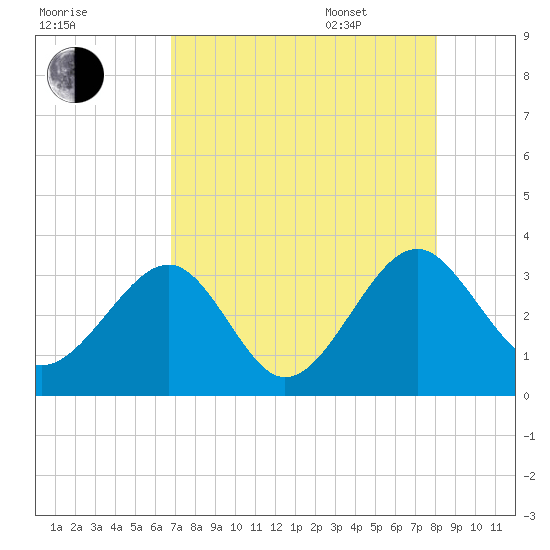 Rt. 170 bridge tide chart for Friday, August 19, 2022