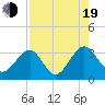 Rt. 170 bridge tide chart for Friday, August 19, 2022