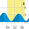 Rt. 170 bridge tide chart for Monday, August 1, 2022