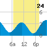 Rt. 170 bridge tide chart for Wednesday, August 24, 2022