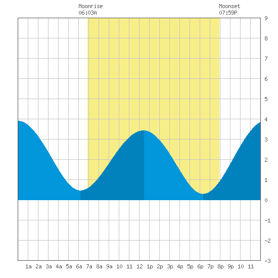 Rt. 170 bridge tide chart for Friday, August 26, 2022