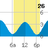 Rt. 170 bridge tide chart for Friday, August 26, 2022