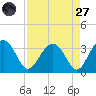 Rt. 170 bridge tide chart for Saturday, August 27, 2022