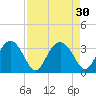 Rt. 170 bridge tide chart for Tuesday, August 30, 2022