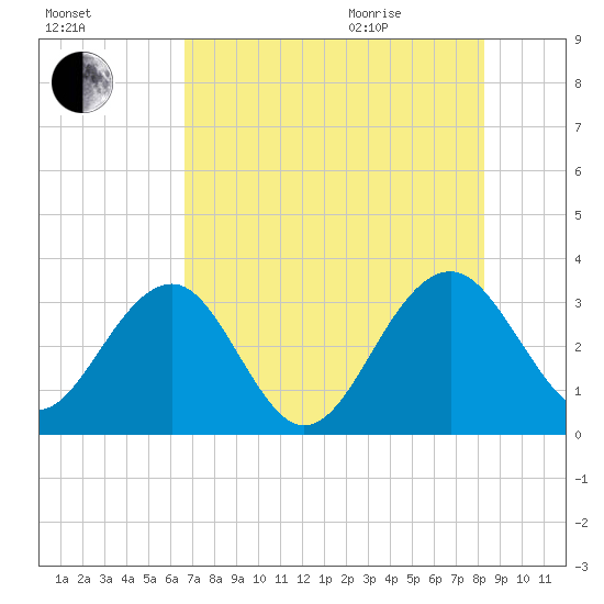 Rt. 170 bridge tide chart for Friday, August 5, 2022
