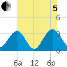 Rt. 170 bridge tide chart for Friday, August 5, 2022
