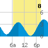 Rt. 170 bridge tide chart for Monday, August 8, 2022