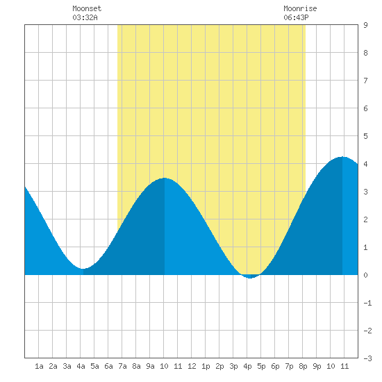 Rt. 170 bridge tide chart for Tuesday, August 9, 2022