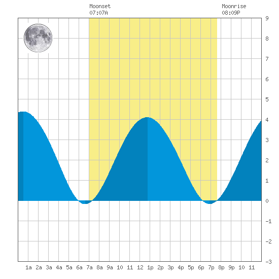 Rt. 170 bridge tide chart for Saturday, September 10, 2022