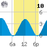 Rt. 170 bridge tide chart for Saturday, September 10, 2022