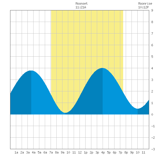 Rt. 170 bridge tide chart for Wednesday, September 14, 2022