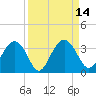 Rt. 170 bridge tide chart for Wednesday, September 14, 2022