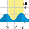 Rt. 170 bridge tide chart for Friday, September 16, 2022