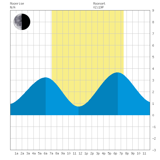 Rt. 170 bridge tide chart for Saturday, September 17, 2022