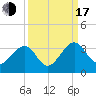 Rt. 170 bridge tide chart for Saturday, September 17, 2022