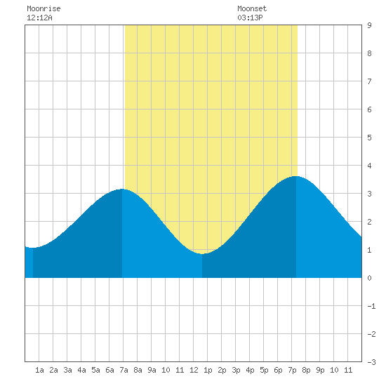 Rt. 170 bridge tide chart for Sunday, September 18, 2022