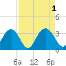 Rt. 170 bridge tide chart for Thursday, September 1, 2022