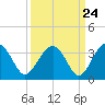 Rt. 170 bridge tide chart for Saturday, September 24, 2022