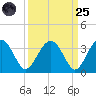 Rt. 170 bridge tide chart for Sunday, September 25, 2022