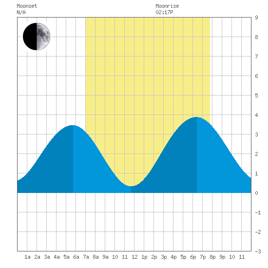 Rt. 170 bridge tide chart for Saturday, September 3, 2022