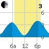 Rt. 170 bridge tide chart for Saturday, September 3, 2022